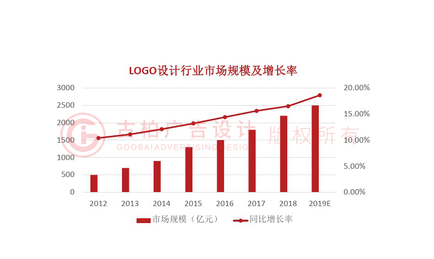 logo設計發展趨勢怎么樣