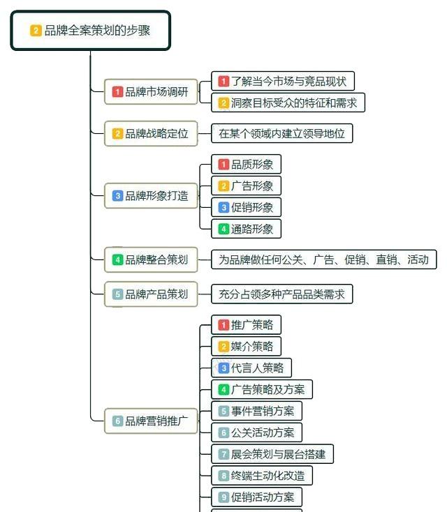 品牌全案策劃